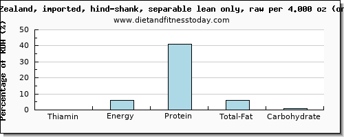 thiamin and nutritional content in thiamine in lamb shank